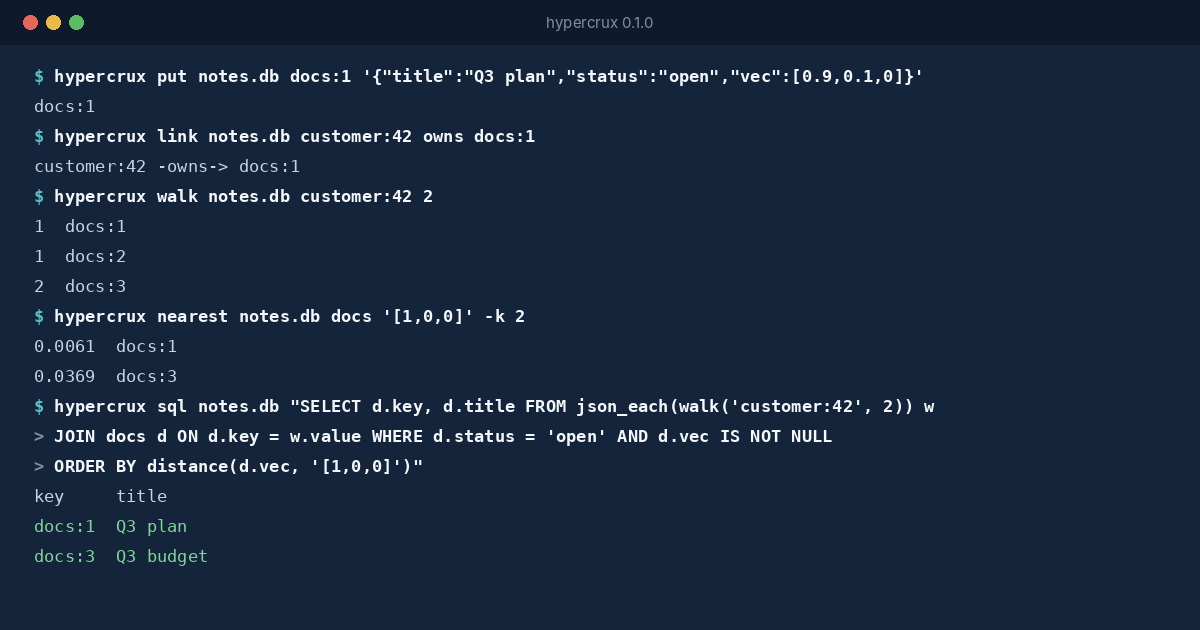A terminal running HyperCrux: records put with fields and vectors, a customer linked to documents, a walk two links out, a nearest-vector search, and one SQL query that follows the links and ranks the open documents by similarity.